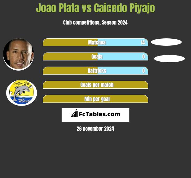 Joao Plata vs Caicedo Piyajo h2h player stats