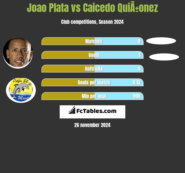 Joao Plata vs Caicedo QuiÃ±onez h2h player stats