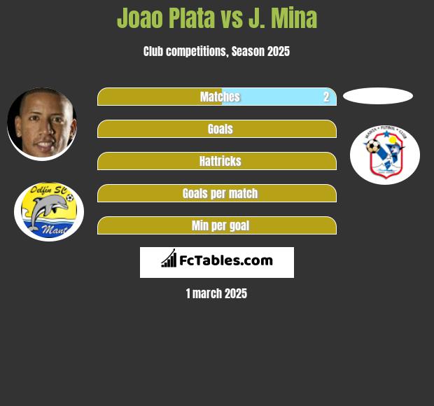 Joao Plata vs J. Mina h2h player stats