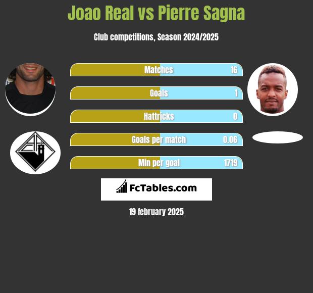 Joao Real vs Pierre Sagna h2h player stats