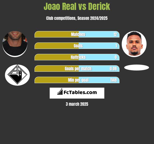 Joao Real vs Derick h2h player stats