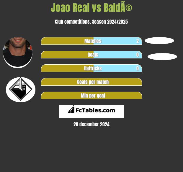 Joao Real vs BaldÃ© h2h player stats