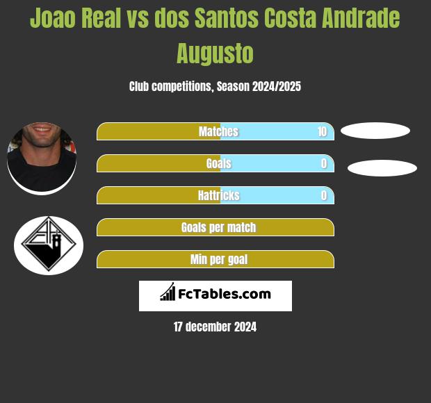 Joao Real vs dos Santos Costa Andrade Augusto h2h player stats