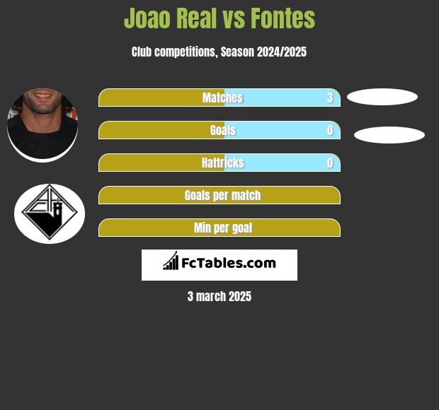 Joao Real vs Fontes h2h player stats