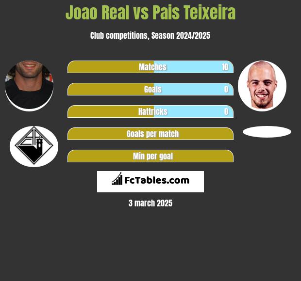 Joao Real vs Pais Teixeira h2h player stats