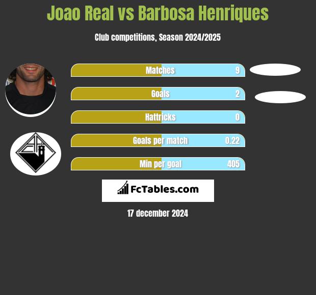 Joao Real vs Barbosa Henriques h2h player stats