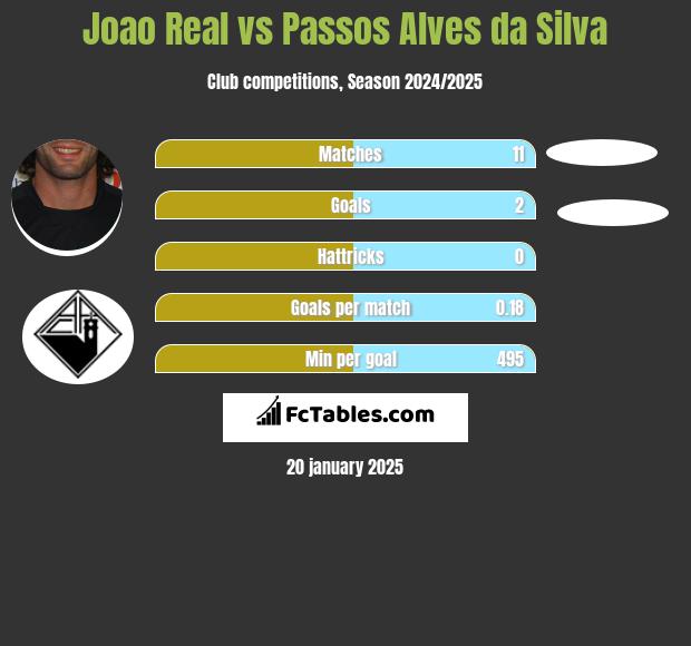 Joao Real vs Passos Alves da Silva h2h player stats