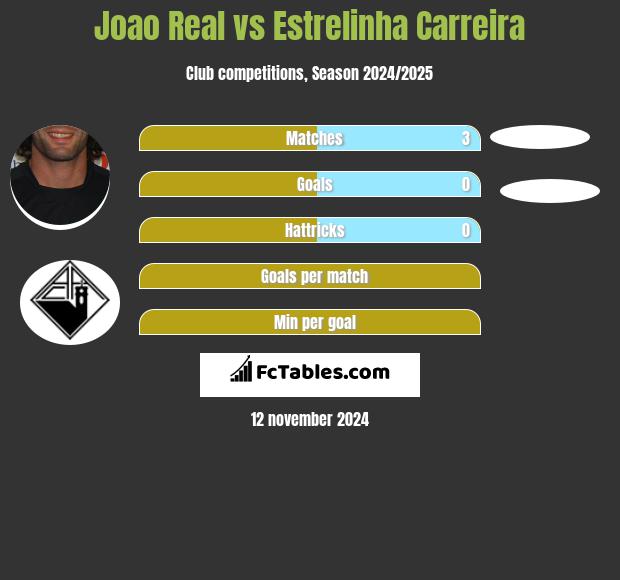 Joao Real vs Estrelinha Carreira h2h player stats