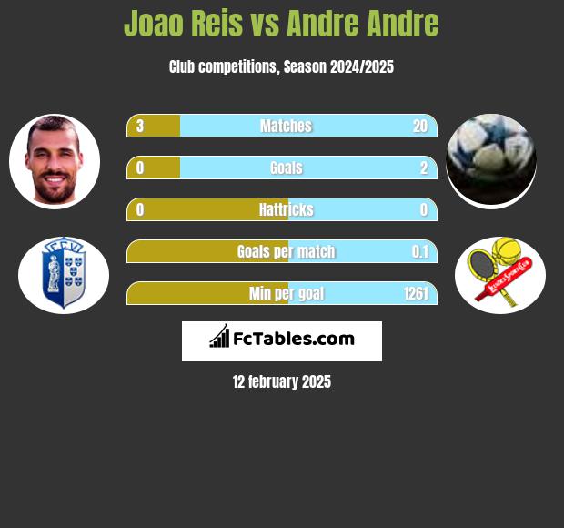 Joao Reis vs Andre Andre h2h player stats