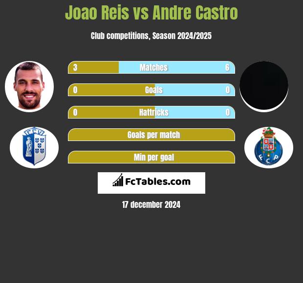 Joao Reis vs Andre Castro h2h player stats