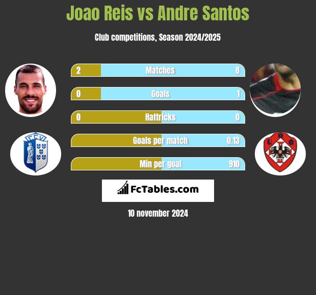 Joao Reis vs Andre Santos h2h player stats