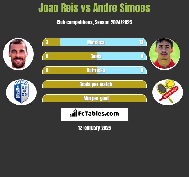 Joao Reis vs Andre Simoes h2h player stats