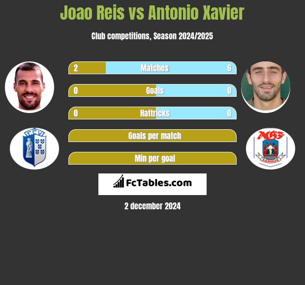 Joao Reis vs Antonio Xavier h2h player stats