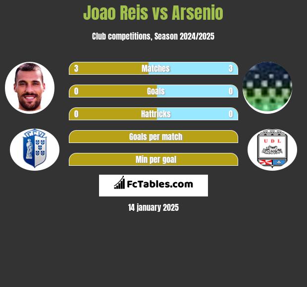 Joao Reis vs Arsenio h2h player stats