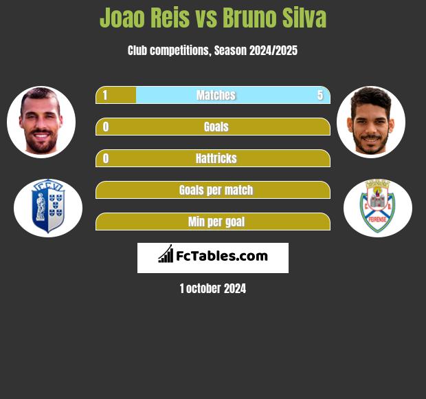 Joao Reis vs Bruno Silva h2h player stats