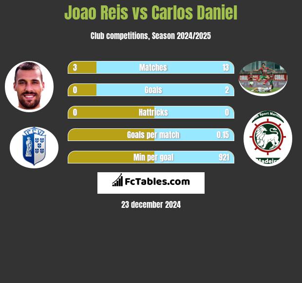 Joao Reis vs Carlos Daniel h2h player stats