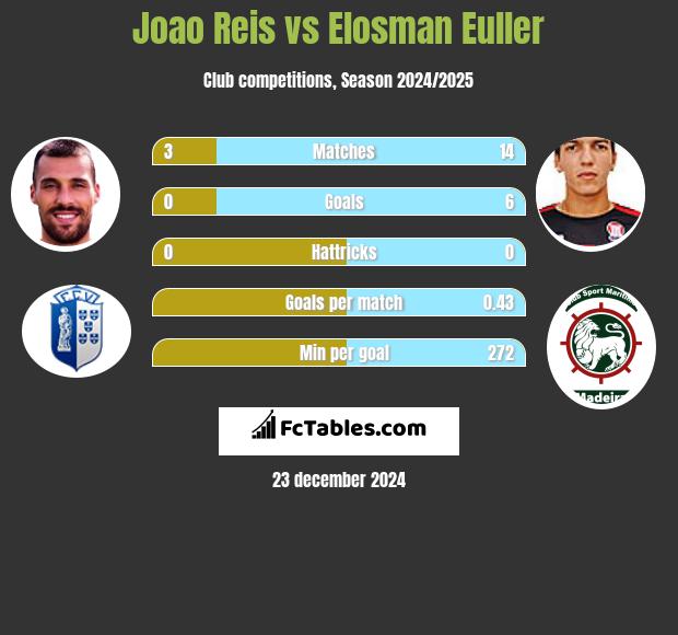 Joao Reis vs Elosman Euller h2h player stats