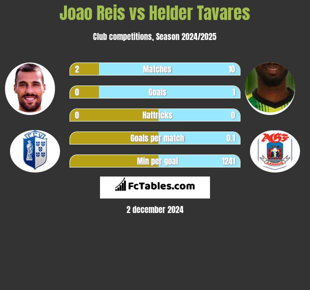 Joao Reis vs Helder Tavares h2h player stats