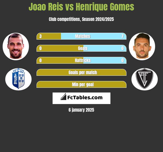 Joao Reis vs Henrique Gomes h2h player stats