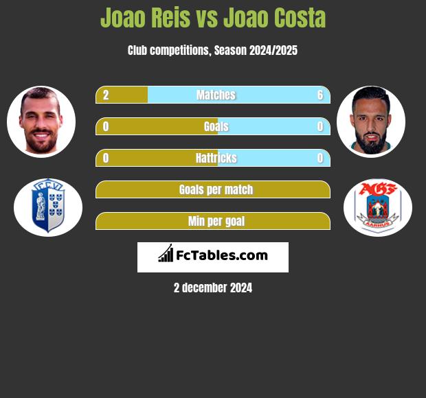 Joao Reis vs Joao Costa h2h player stats