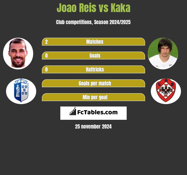 Joao Reis vs Kaka h2h player stats