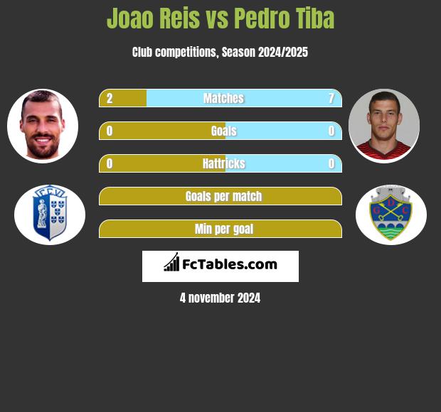 Joao Reis vs Pedro Tiba h2h player stats