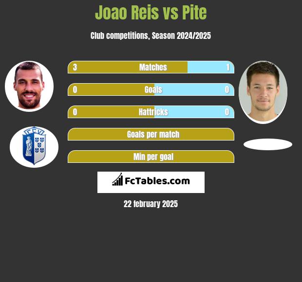 Joao Reis vs Pite h2h player stats