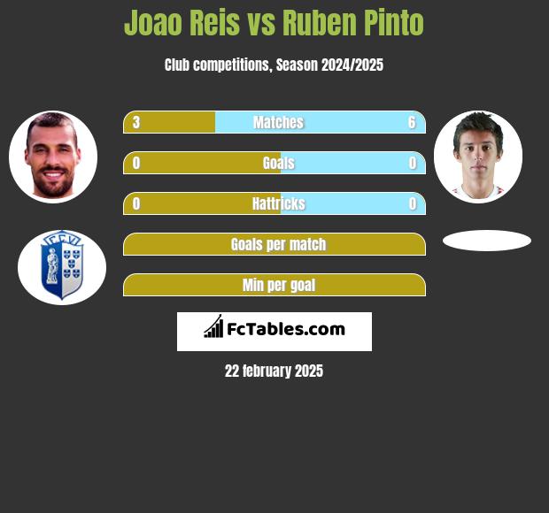 Joao Reis vs Ruben Pinto h2h player stats