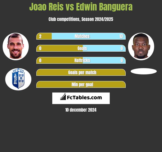 Joao Reis vs Edwin Banguera h2h player stats