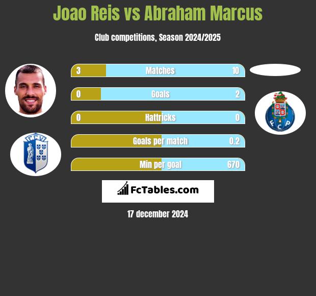 Joao Reis vs Abraham Marcus h2h player stats