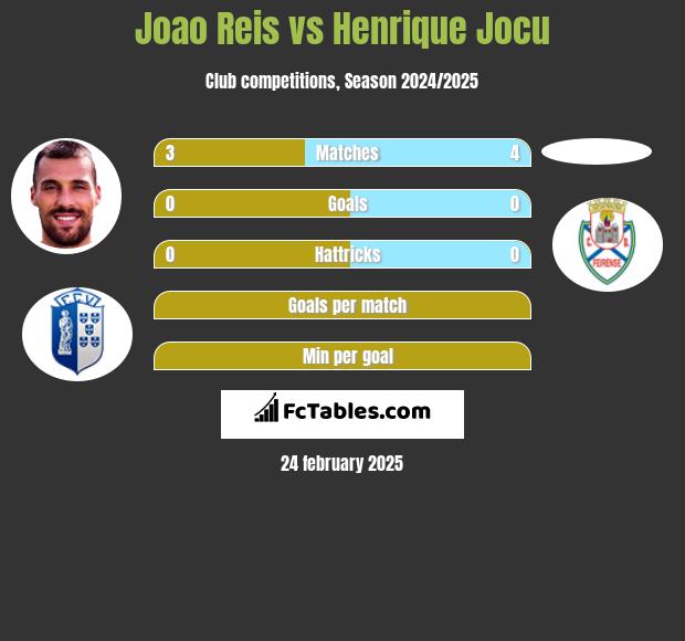 Joao Reis vs Henrique Jocu h2h player stats