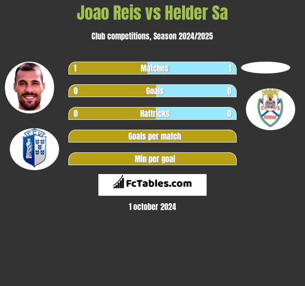 Joao Reis vs Helder Sa h2h player stats