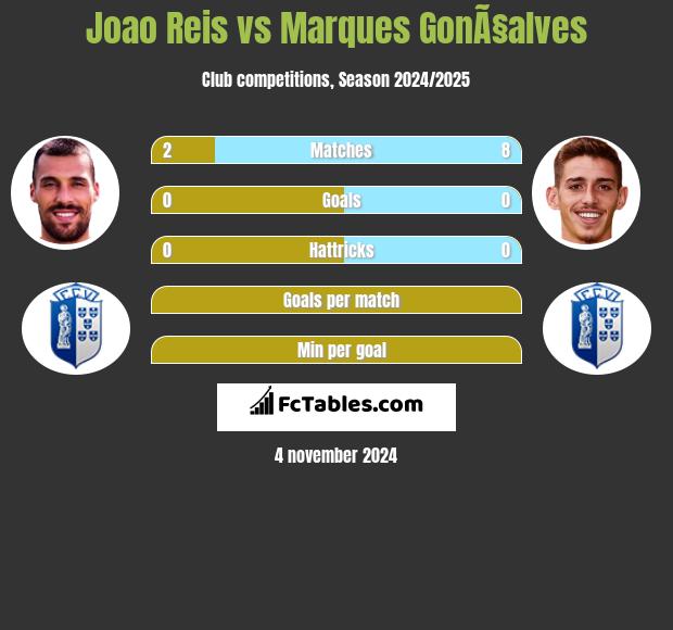 Joao Reis vs Marques GonÃ§alves h2h player stats