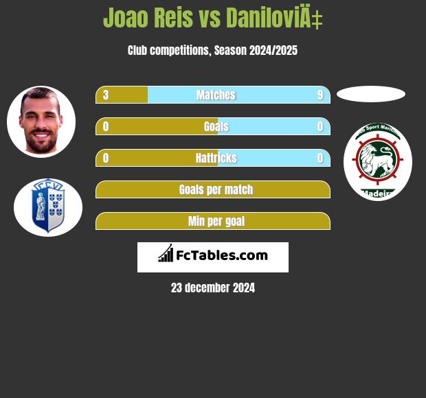 Joao Reis vs DaniloviÄ‡ h2h player stats