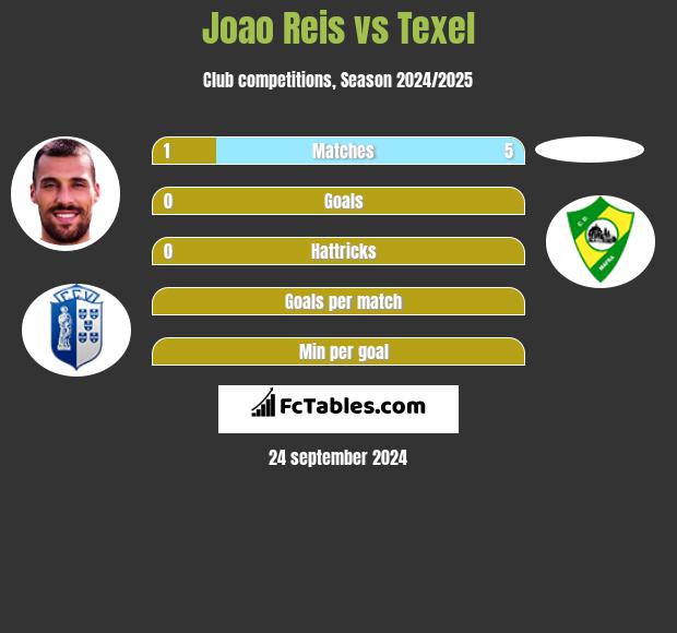 Joao Reis vs Texel h2h player stats