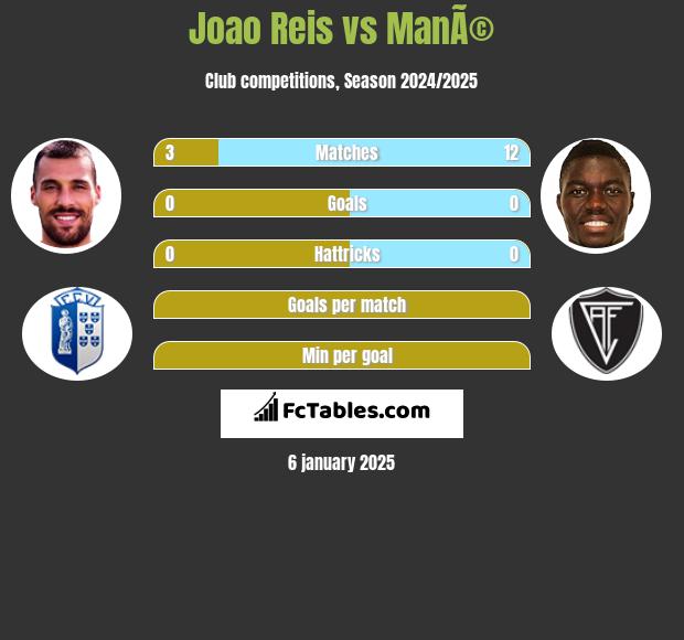 Joao Reis vs ManÃ© h2h player stats