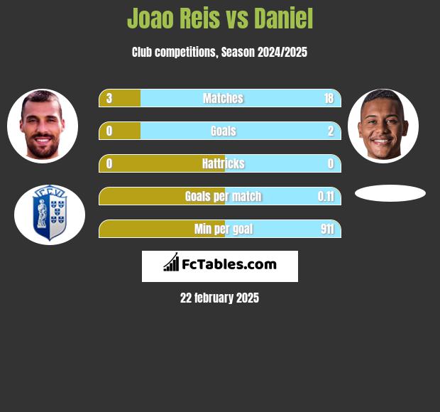 Joao Reis vs Daniel h2h player stats