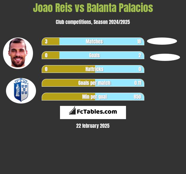 Joao Reis vs Balanta Palacios h2h player stats