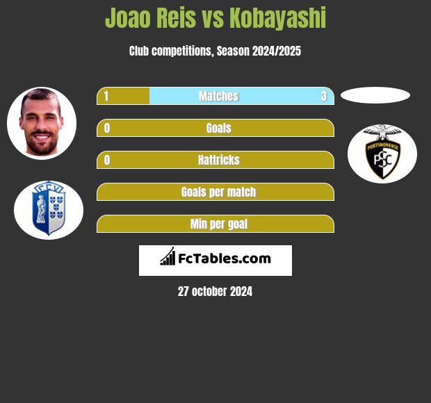 Joao Reis vs Kobayashi h2h player stats