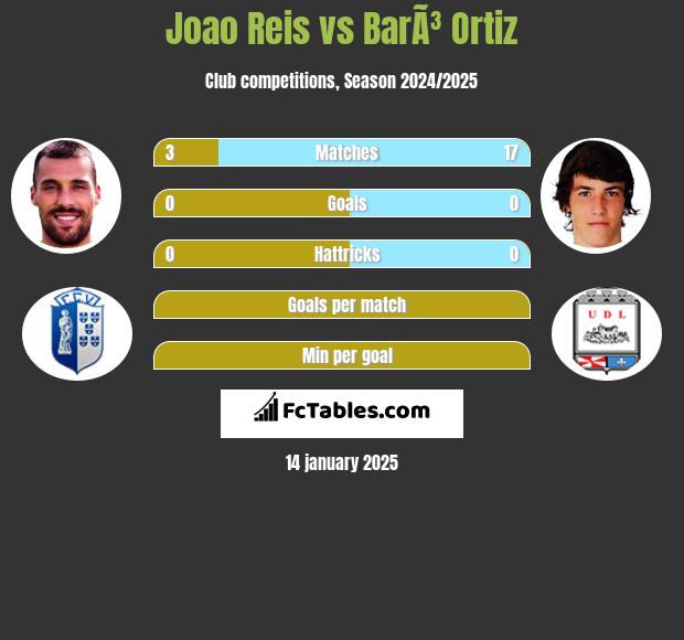 Joao Reis vs BarÃ³ Ortiz h2h player stats