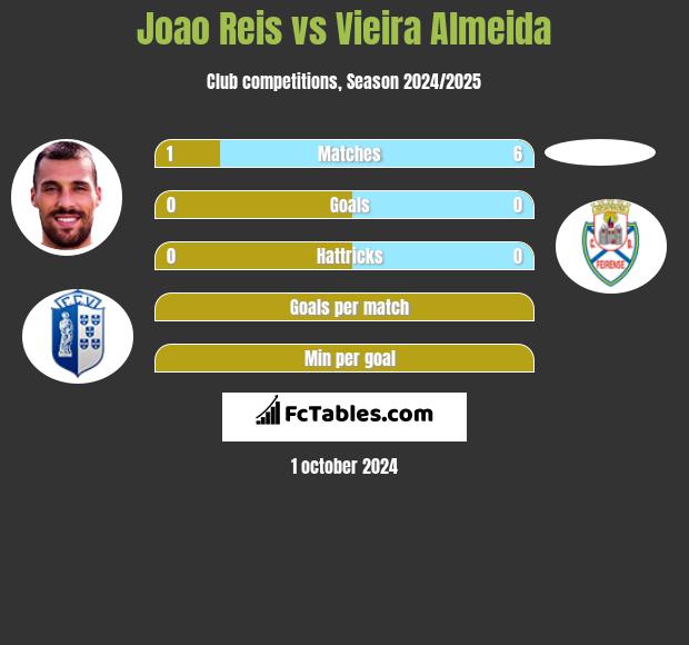 Joao Reis vs Vieira Almeida h2h player stats