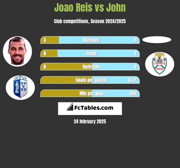 Joao Reis vs John h2h player stats