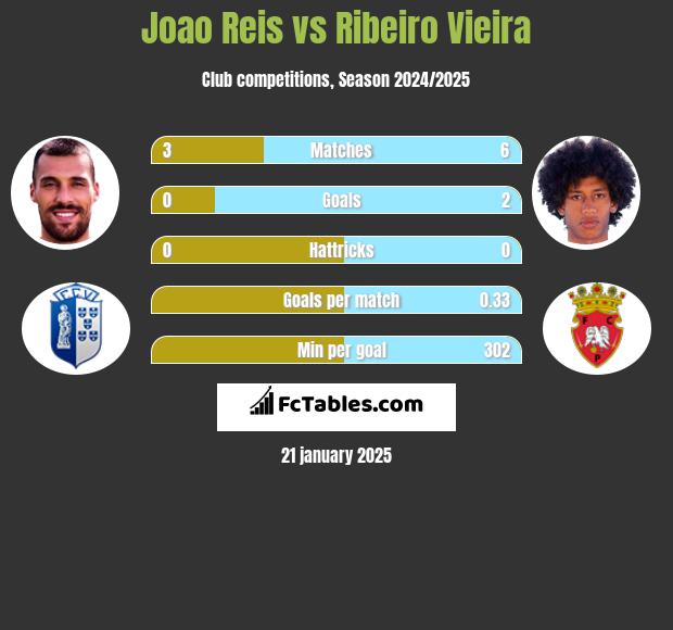 Joao Reis vs Ribeiro Vieira h2h player stats