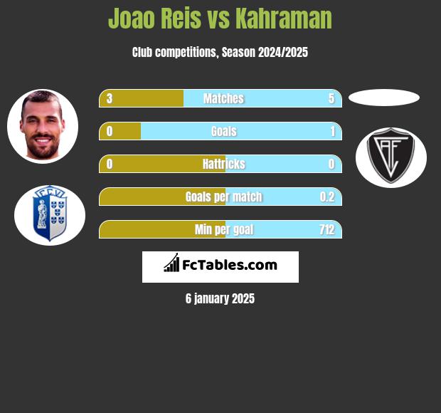 Joao Reis vs Kahraman h2h player stats