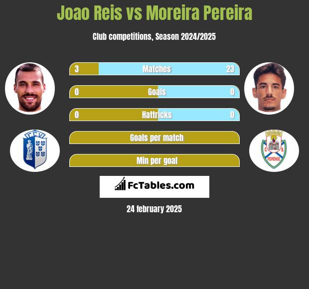 Joao Reis vs Moreira Pereira h2h player stats