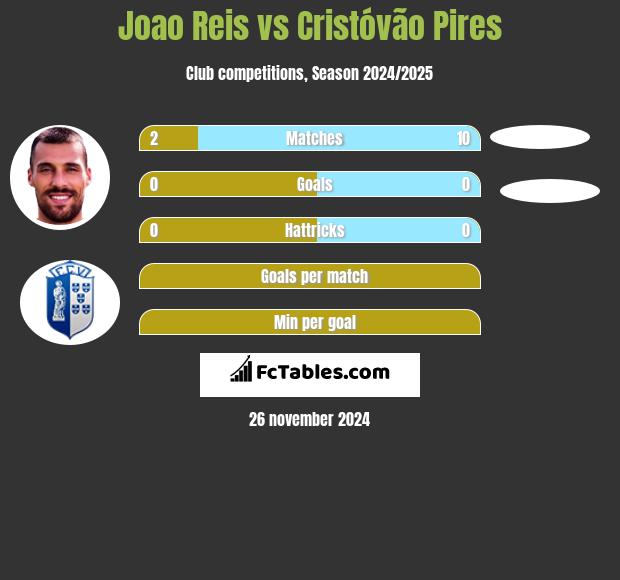 Joao Reis vs Cristóvão Pires h2h player stats