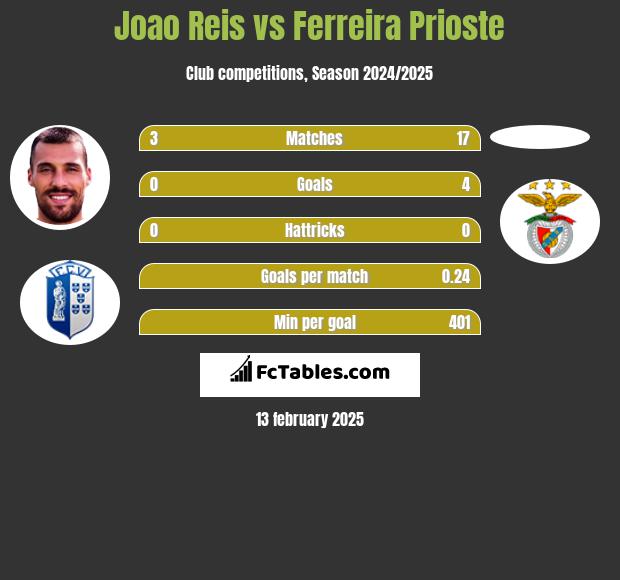 Joao Reis vs Ferreira Prioste h2h player stats