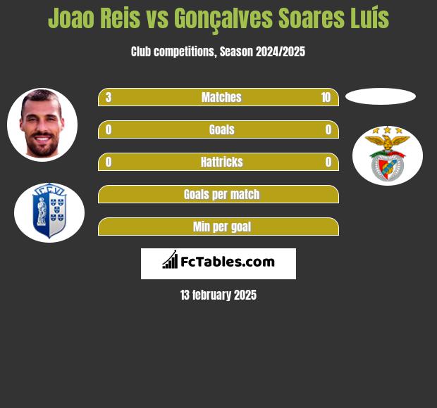 Joao Reis vs Gonçalves Soares Luís h2h player stats