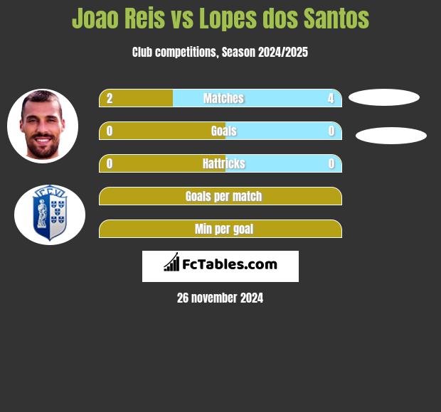 Joao Reis vs Lopes dos Santos h2h player stats