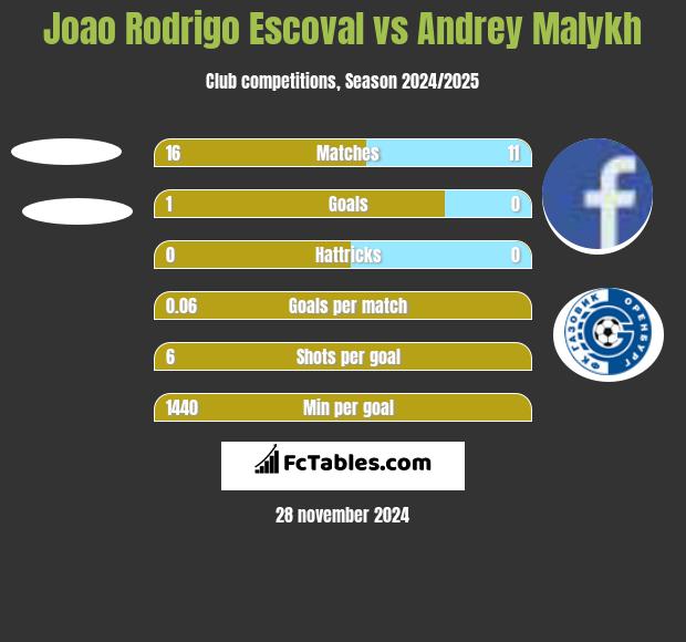 Joao Rodrigo Escoval vs Andrey Malykh h2h player stats